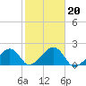 Edgartown tide chart for Sunday, October 20, 2024