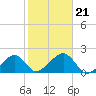 Edgartown tide chart for Monday, October 21, 2024