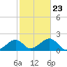 Edgartown tide chart for Wednesday, October 23, 2024