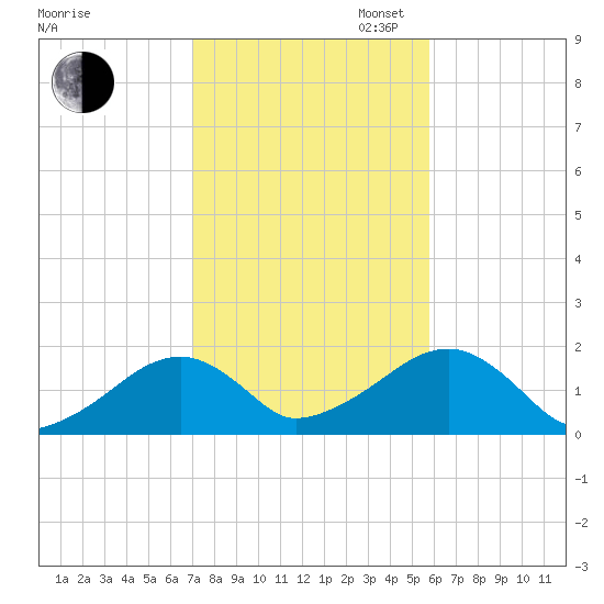 Edgartown tide chart for Thursday, October 24, 2024