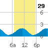 Edgartown tide chart for Tuesday, October 29, 2024