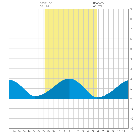 Edgartown tide chart for Thursday, October 31, 2024