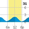 Edgartown tide chart for Thursday, October 31, 2024