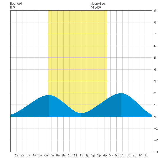 Edgartown tide chart for Sunday, November 10, 2024