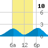 Edgartown tide chart for Sunday, November 10, 2024