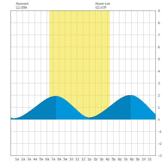 Edgartown tide chart for Monday, November 11, 2024
