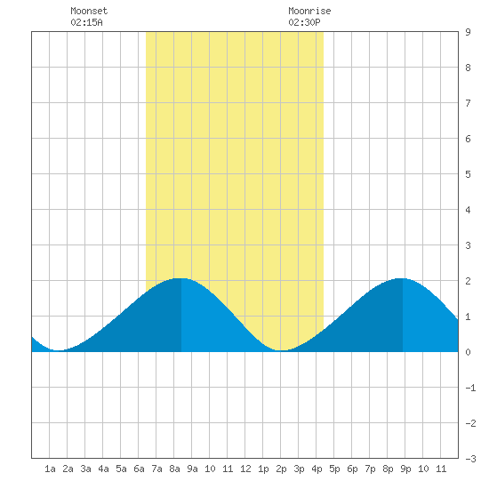 Edgartown tide chart for Tuesday, November 12, 2024