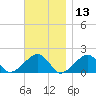 Edgartown tide chart for Wednesday, November 13, 2024