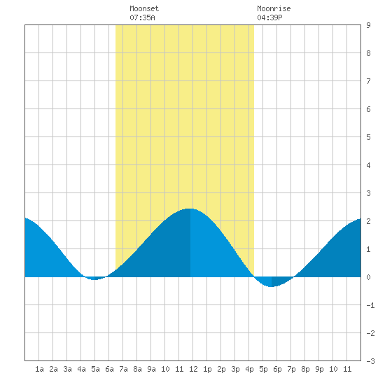 Edgartown tide chart for Saturday, November 16, 2024