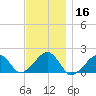 Edgartown tide chart for Saturday, November 16, 2024