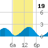 Edgartown tide chart for Tuesday, November 19, 2024