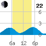 Edgartown tide chart for Friday, November 22, 2024