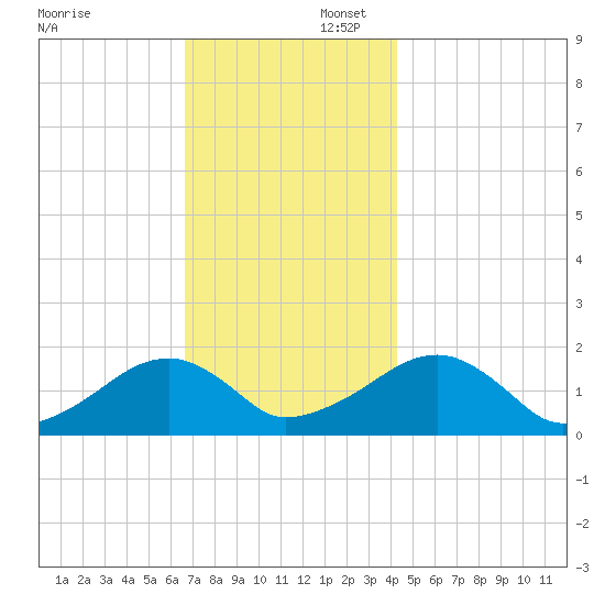 Edgartown tide chart for Saturday, November 23, 2024