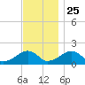 Edgartown tide chart for Monday, November 25, 2024