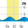 Edgartown tide chart for Tuesday, November 26, 2024