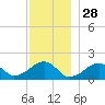 Edgartown tide chart for Thursday, November 28, 2024
