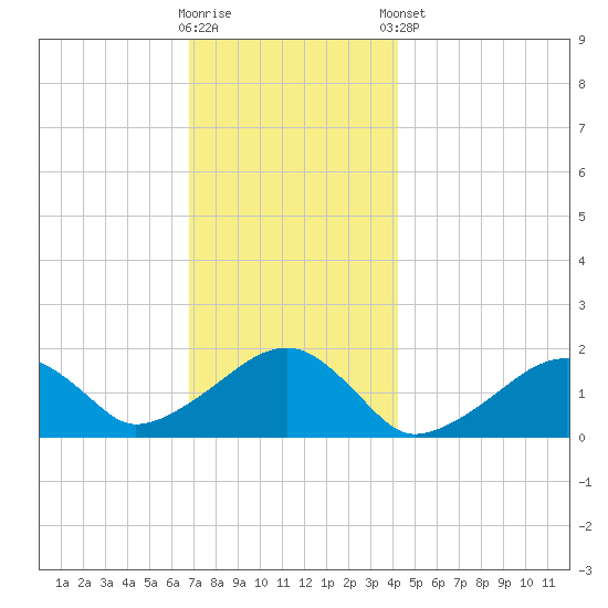 Edgartown tide chart for Saturday, November 30, 2024