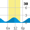 Edgartown tide chart for Saturday, November 30, 2024