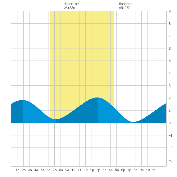 Edgartown tide chart for Sunday, November 3, 2024