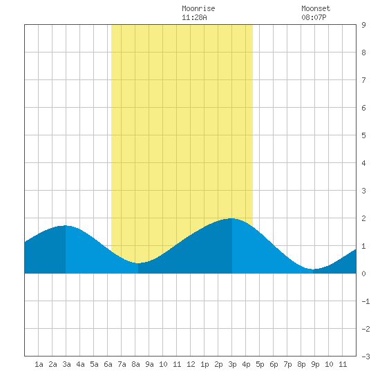 Edgartown tide chart for Wednesday, November 6, 2024