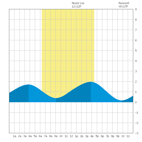 Edgartown tide chart for Thursday, November 7, 2024