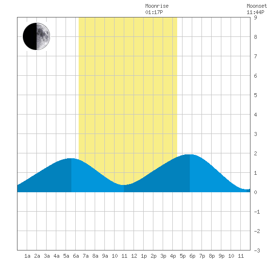 Edgartown tide chart for Saturday, November 9, 2024