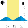 Edgartown tide chart for Saturday, November 9, 2024