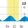 Edgartown tide chart for Thursday, December 12, 2024