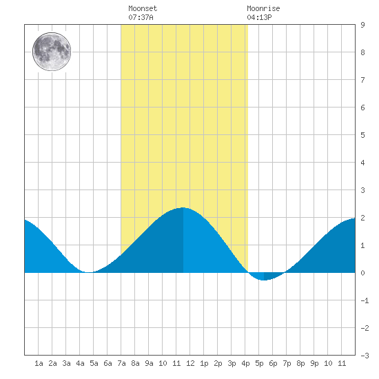 Edgartown tide chart for Sunday, December 15, 2024