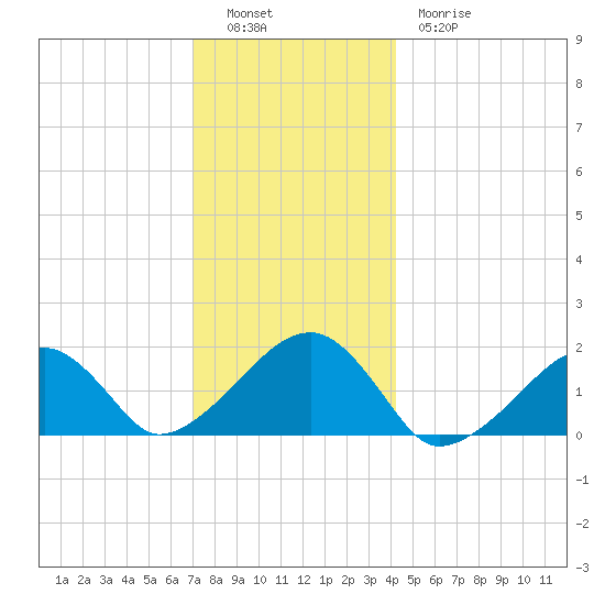 Edgartown tide chart for Monday, December 16, 2024