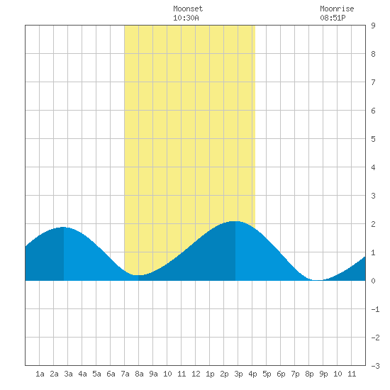 Edgartown tide chart for Thursday, December 19, 2024