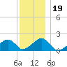 Edgartown tide chart for Thursday, December 19, 2024