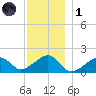 Edgartown tide chart for Sunday, December 1, 2024