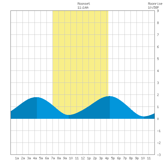 Edgartown tide chart for Saturday, December 21, 2024