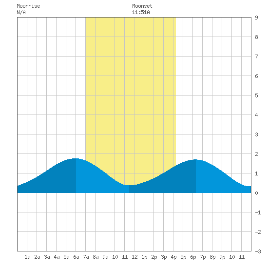 Edgartown tide chart for Monday, December 23, 2024