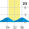 Edgartown tide chart for Monday, December 23, 2024