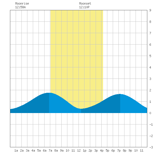 Edgartown tide chart for Tuesday, December 24, 2024