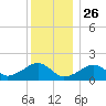 Edgartown tide chart for Thursday, December 26, 2024
