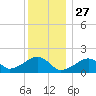 Edgartown tide chart for Friday, December 27, 2024