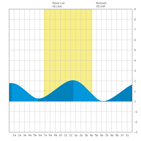 Edgartown tide chart for Monday, December 2, 2024