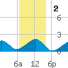 Edgartown tide chart for Monday, December 2, 2024