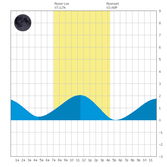 Edgartown tide chart for Monday, December 30, 2024