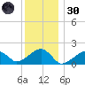 Edgartown tide chart for Monday, December 30, 2024