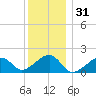 Edgartown tide chart for Tuesday, December 31, 2024