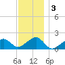 Edgartown tide chart for Tuesday, December 3, 2024