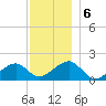 Edgartown tide chart for Friday, December 6, 2024