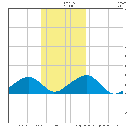 Edgartown tide chart for Saturday, December 7, 2024