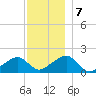 Edgartown tide chart for Saturday, December 7, 2024