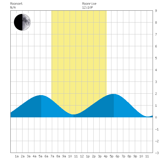 Edgartown tide chart for Sunday, December 8, 2024