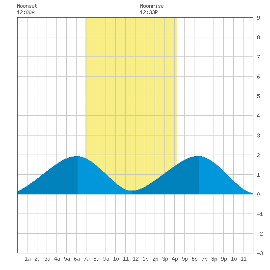 Edgartown tide chart for Monday, December 9, 2024
